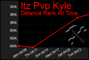 Total Graph of Itz Pvp Kyle