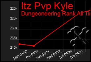 Total Graph of Itz Pvp Kyle