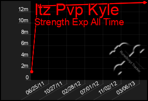 Total Graph of Itz Pvp Kyle