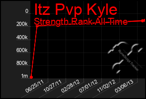 Total Graph of Itz Pvp Kyle