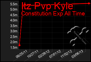 Total Graph of Itz Pvp Kyle