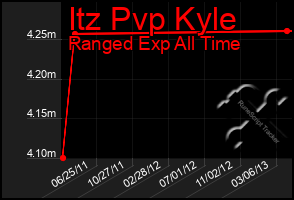 Total Graph of Itz Pvp Kyle