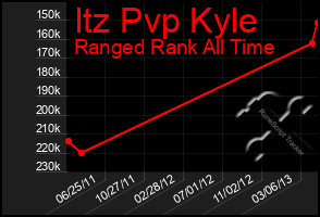 Total Graph of Itz Pvp Kyle