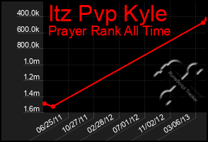 Total Graph of Itz Pvp Kyle