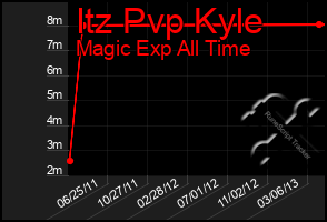 Total Graph of Itz Pvp Kyle