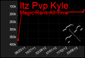 Total Graph of Itz Pvp Kyle