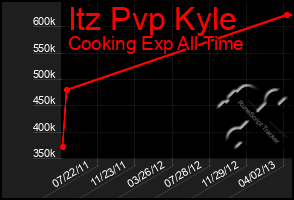 Total Graph of Itz Pvp Kyle