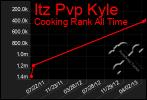 Total Graph of Itz Pvp Kyle