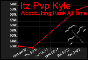 Total Graph of Itz Pvp Kyle