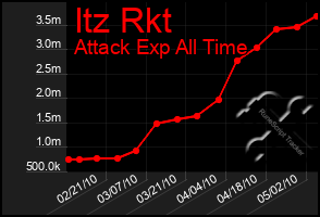 Total Graph of Itz Rkt