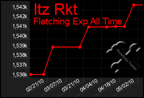 Total Graph of Itz Rkt