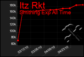 Total Graph of Itz Rkt