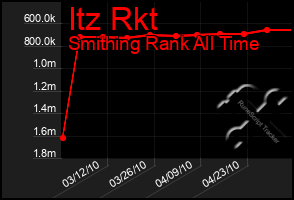 Total Graph of Itz Rkt