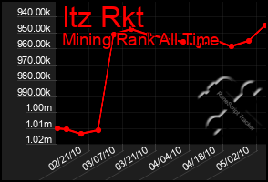 Total Graph of Itz Rkt