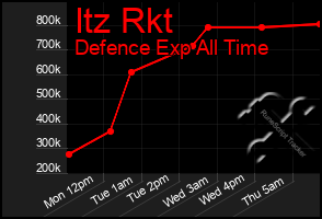 Total Graph of Itz Rkt