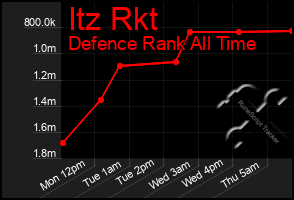 Total Graph of Itz Rkt