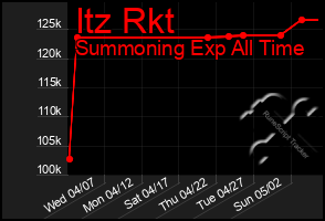 Total Graph of Itz Rkt