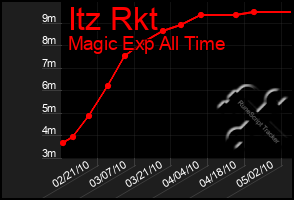 Total Graph of Itz Rkt