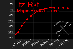 Total Graph of Itz Rkt