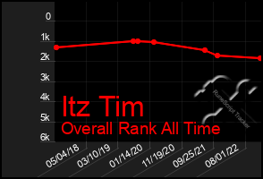 Total Graph of Itz Tim