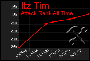 Total Graph of Itz Tim