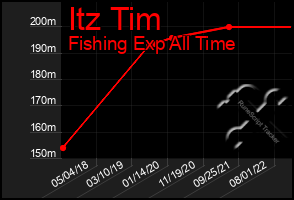 Total Graph of Itz Tim