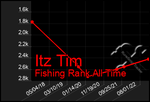 Total Graph of Itz Tim