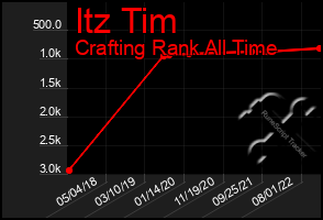 Total Graph of Itz Tim