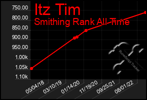 Total Graph of Itz Tim