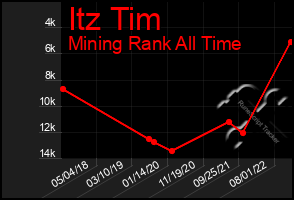 Total Graph of Itz Tim