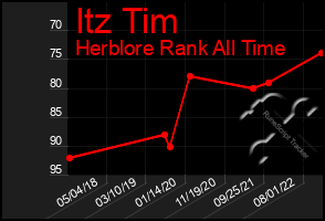 Total Graph of Itz Tim