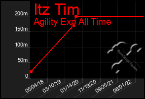 Total Graph of Itz Tim