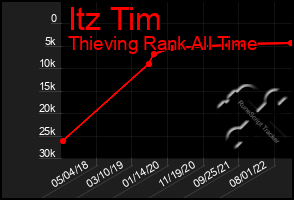 Total Graph of Itz Tim