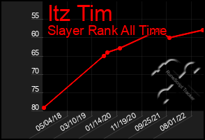 Total Graph of Itz Tim