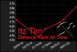 Total Graph of Itz Tim