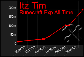 Total Graph of Itz Tim