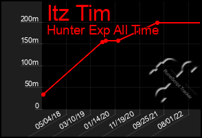 Total Graph of Itz Tim