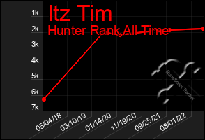 Total Graph of Itz Tim