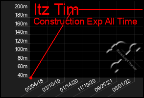 Total Graph of Itz Tim