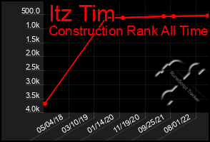 Total Graph of Itz Tim