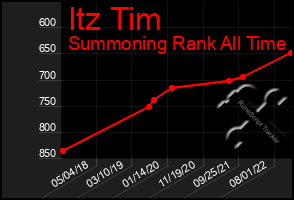 Total Graph of Itz Tim