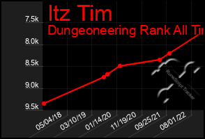 Total Graph of Itz Tim