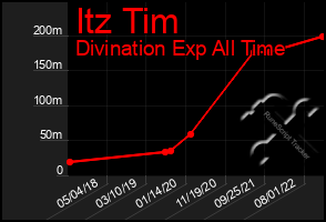 Total Graph of Itz Tim