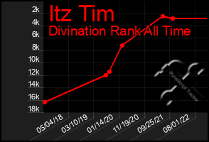 Total Graph of Itz Tim