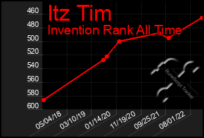 Total Graph of Itz Tim