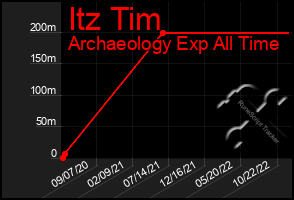 Total Graph of Itz Tim