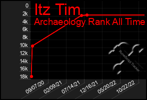 Total Graph of Itz Tim