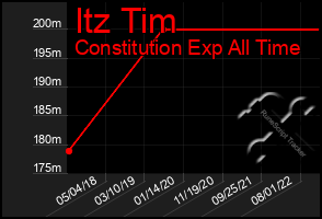 Total Graph of Itz Tim