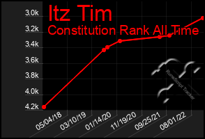 Total Graph of Itz Tim