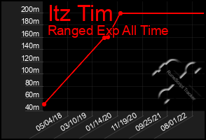 Total Graph of Itz Tim